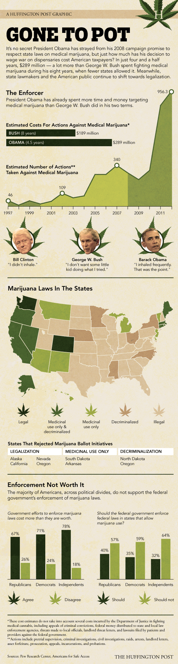 LOOK: Obama Worse Than Bush On Medical Marijuana