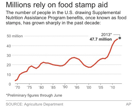 FOOD STAMPS 450